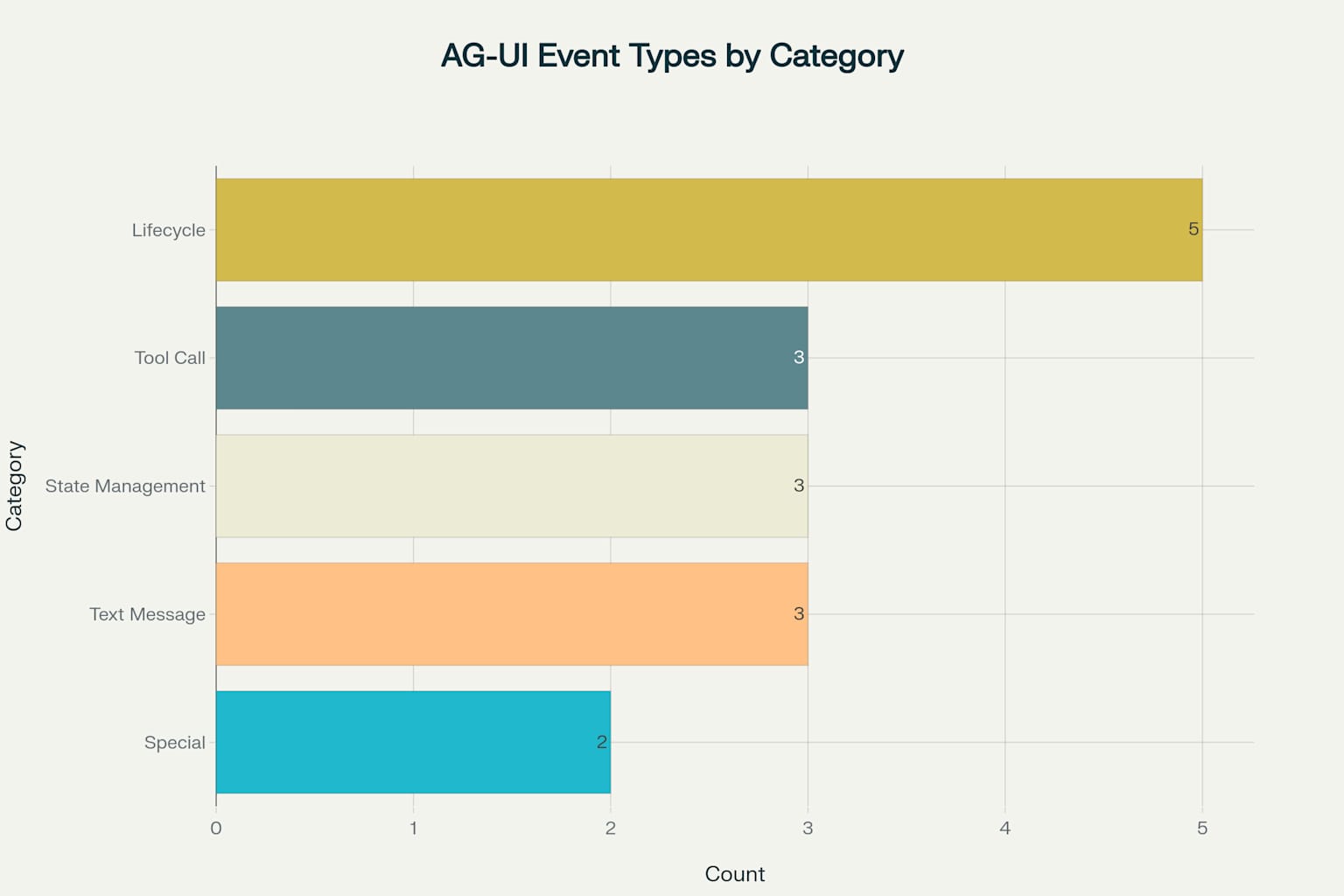 AG-UI Event Types Distribution
