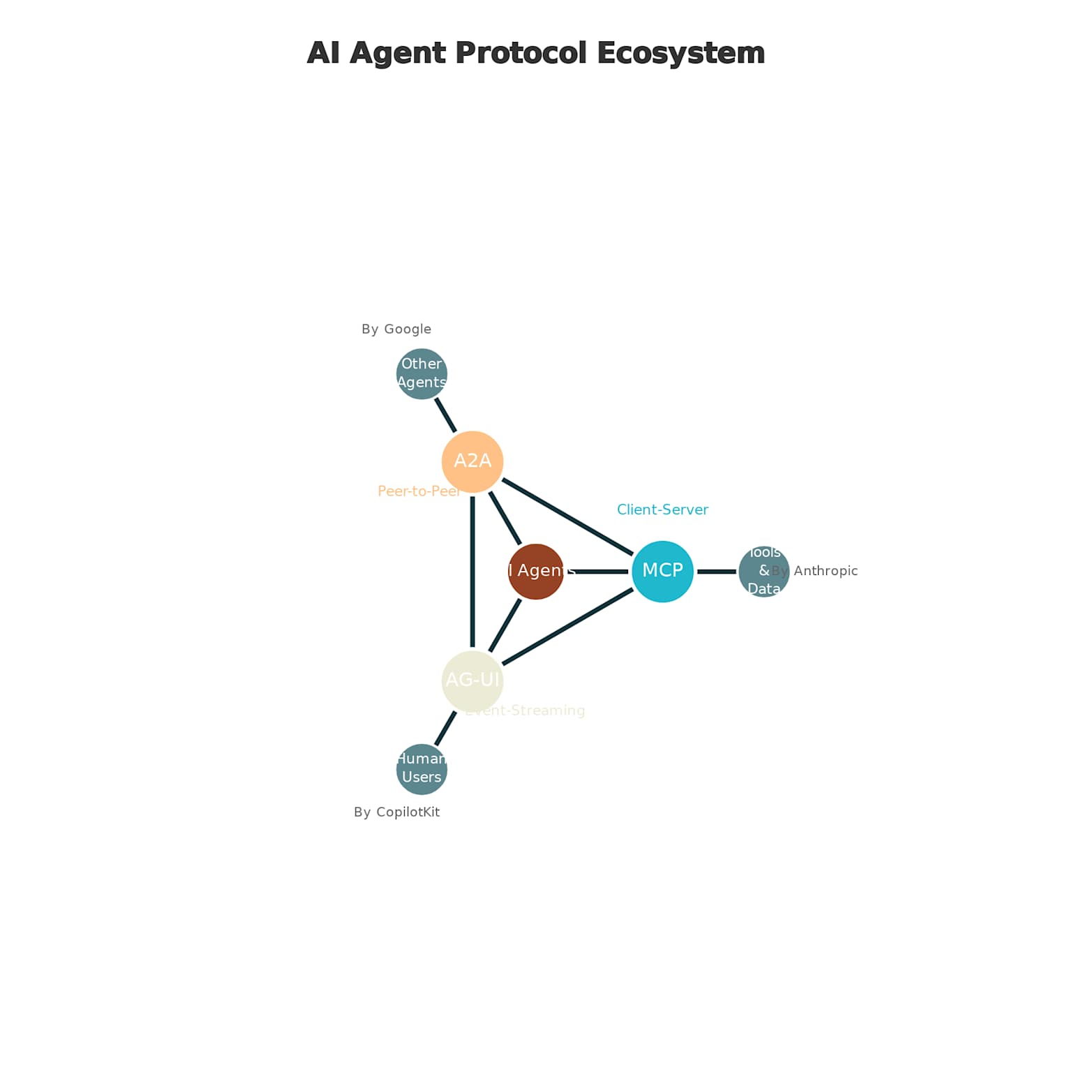 AI Agent Protocol Ecosystem