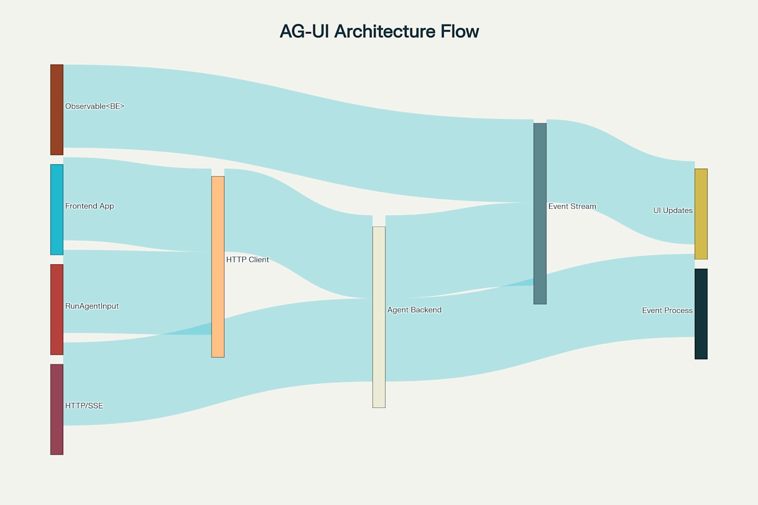AG-UI Technical Architecture - Event-driven communication flow