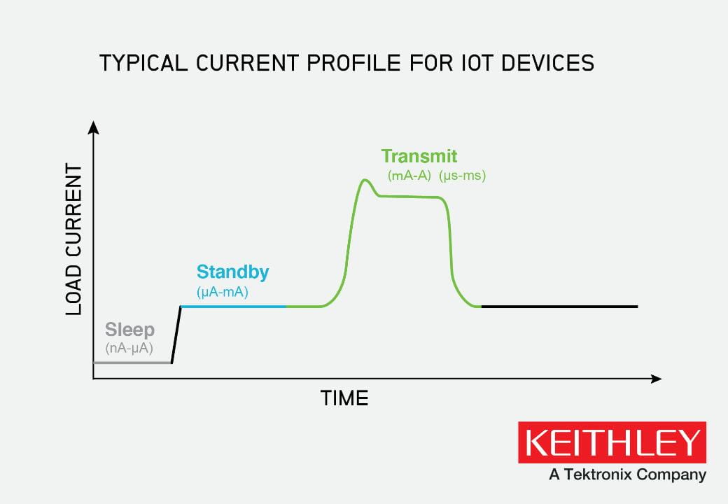 IoT Power Consumption Profile