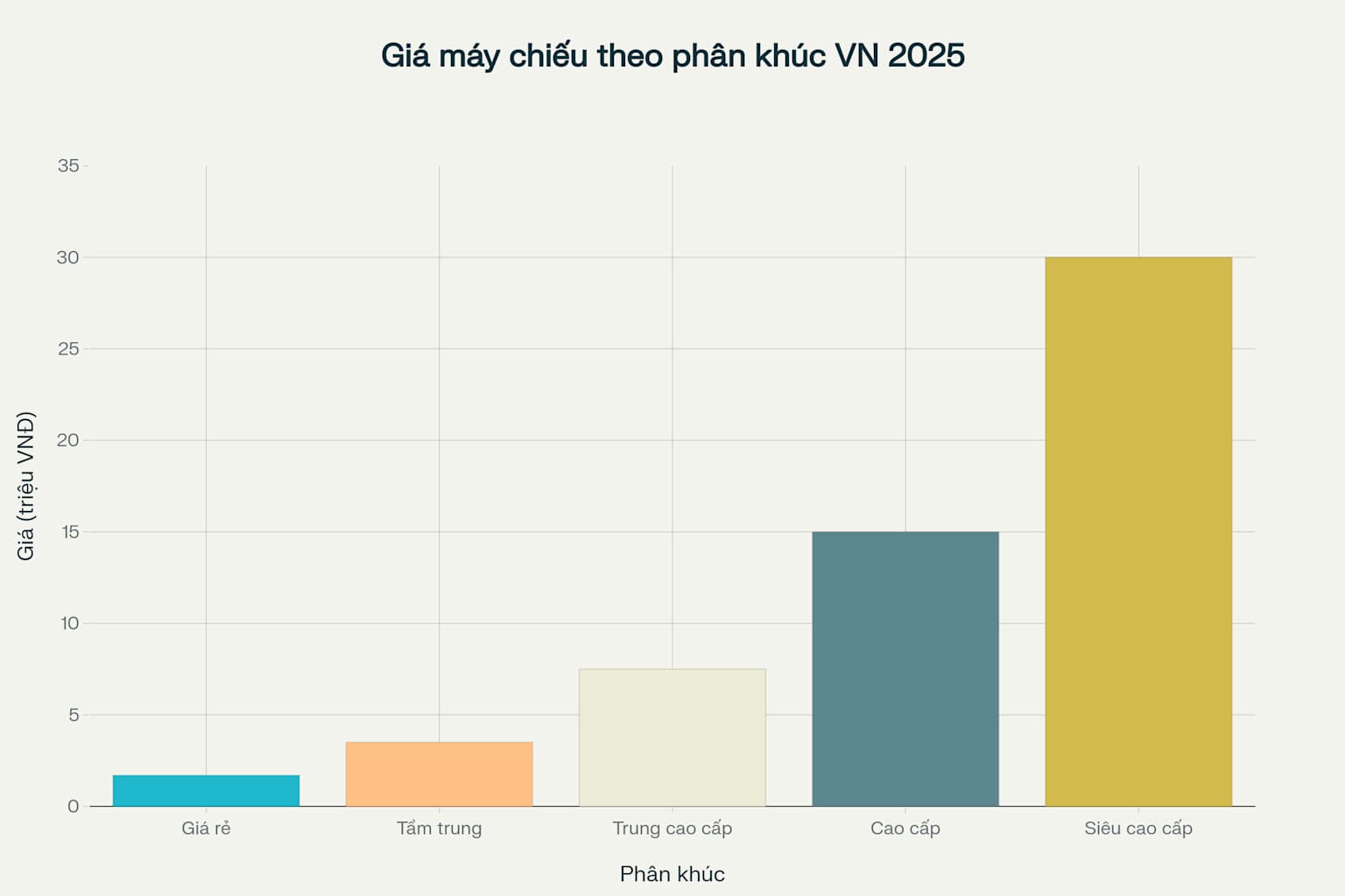 Phân khúc giá máy chiếu tại thị trường Việt Nam 2025