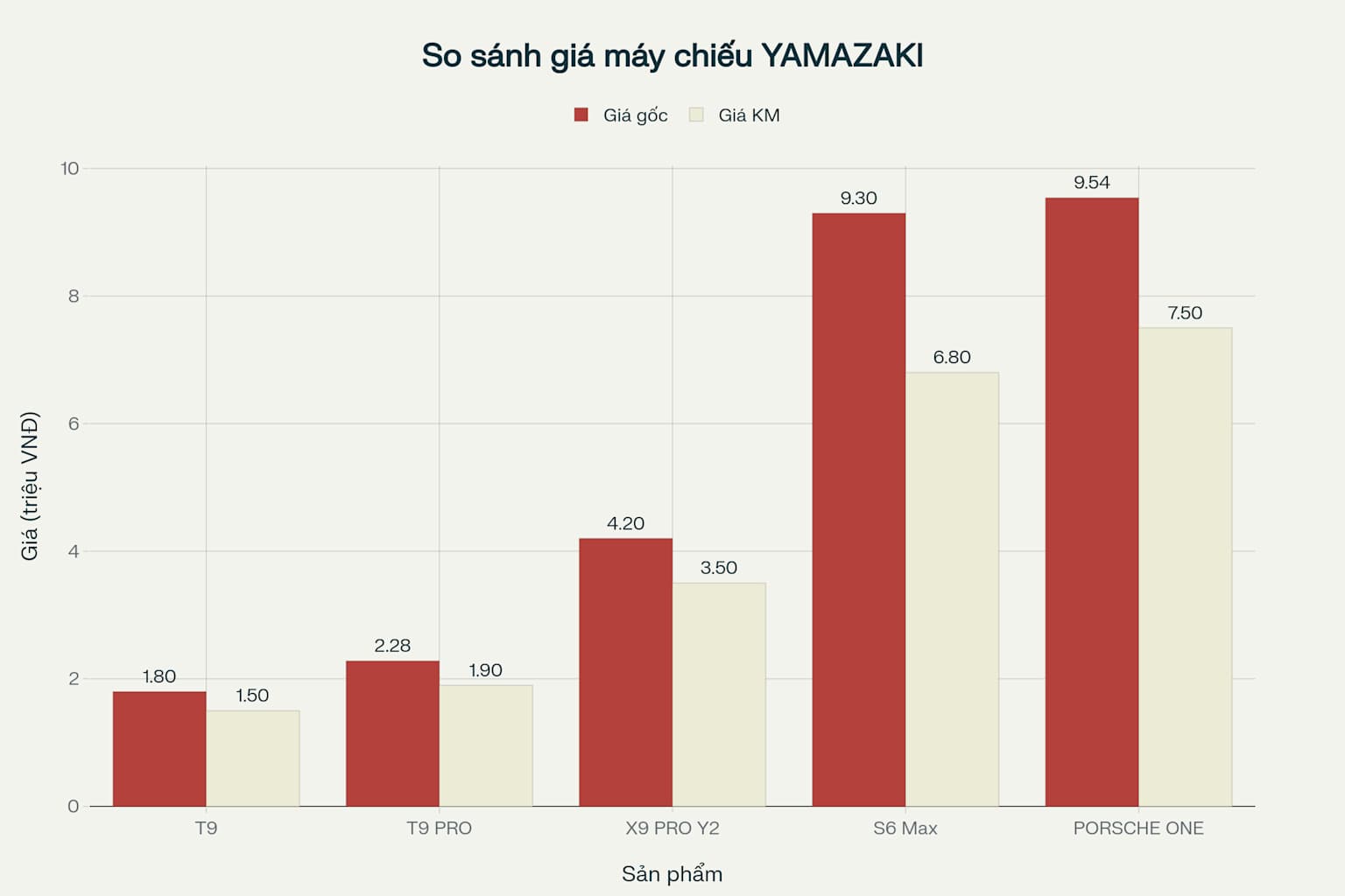 So sánh giá gốc và giá khuyến mãi sản phẩm máy chiếu YAMAZAKi 2025