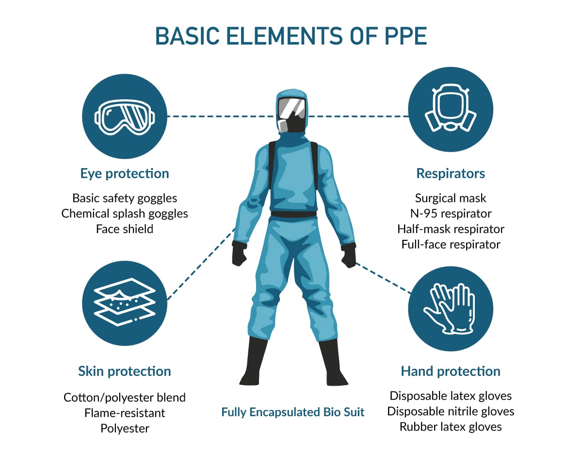 Basic elements of personal protective equipment (PPE) essential for biohazard cleaning operations