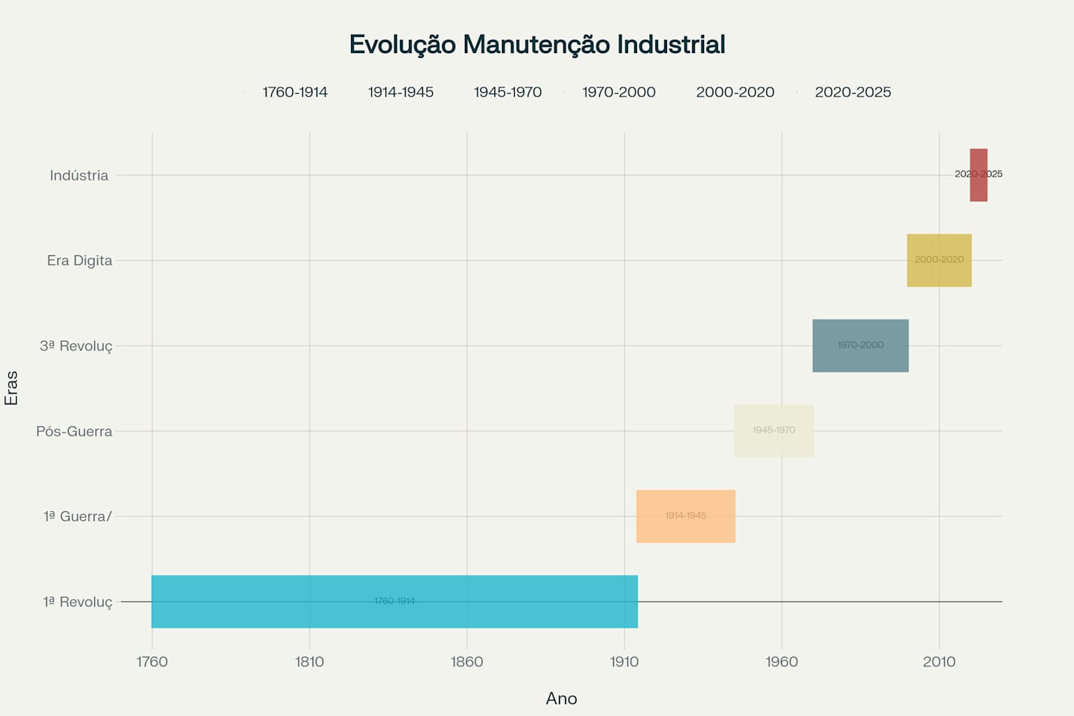 Evolução da Manutenção Industrial: Da Revolução Industrial à Era Digital