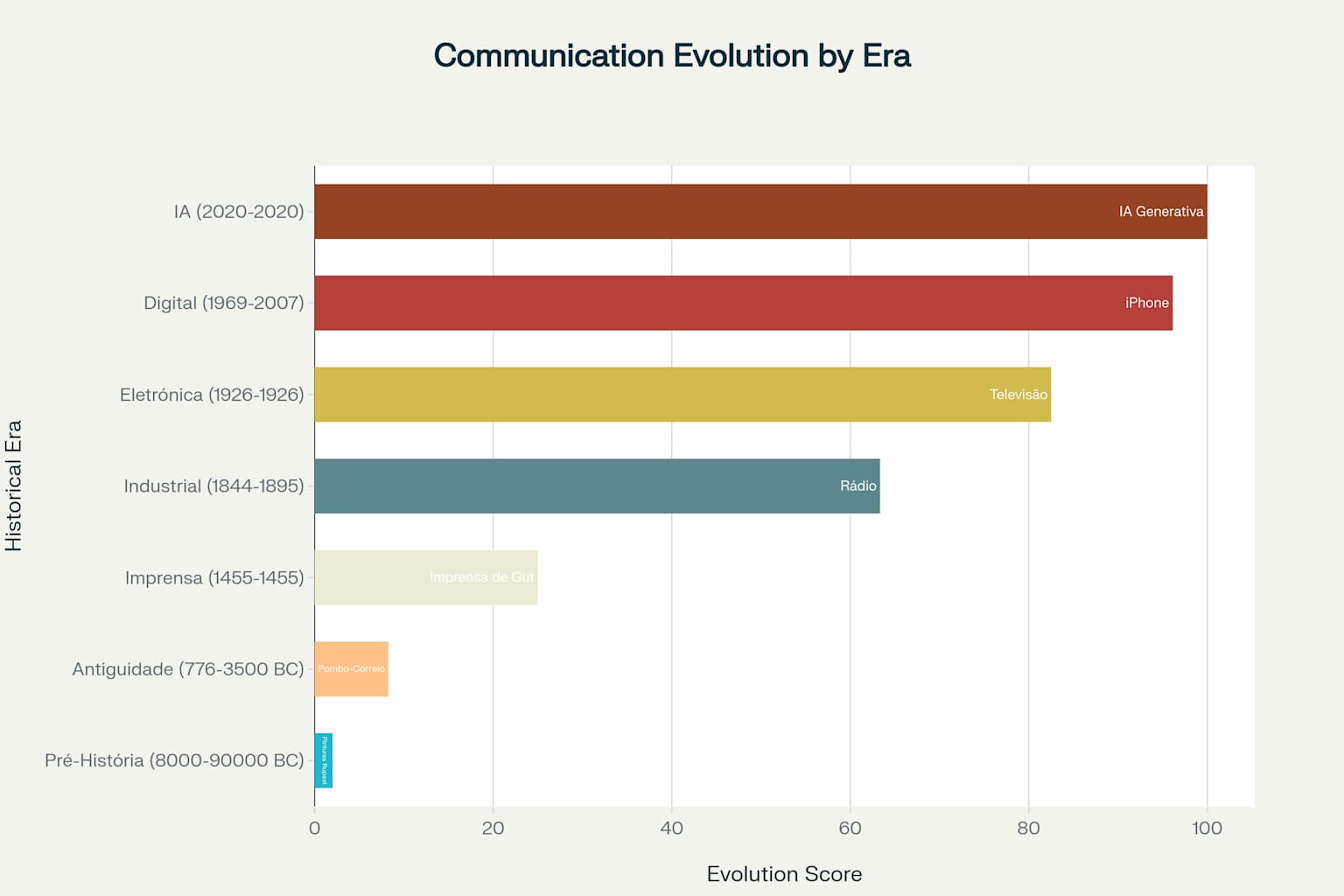 Evolução da Comunicação por Era Histórica