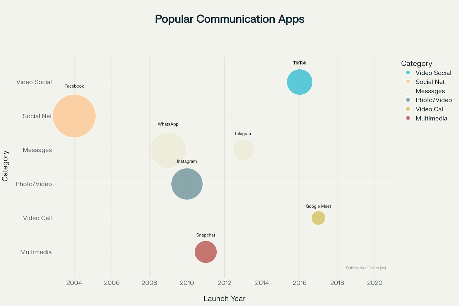 Aplicações de Comunicação Mais Populares