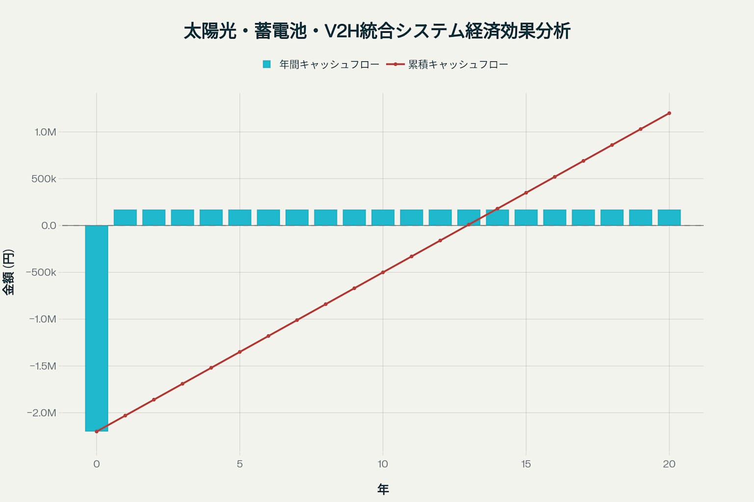 太陽光・蓄電池・V2H統合システムの20年間経済効果分析