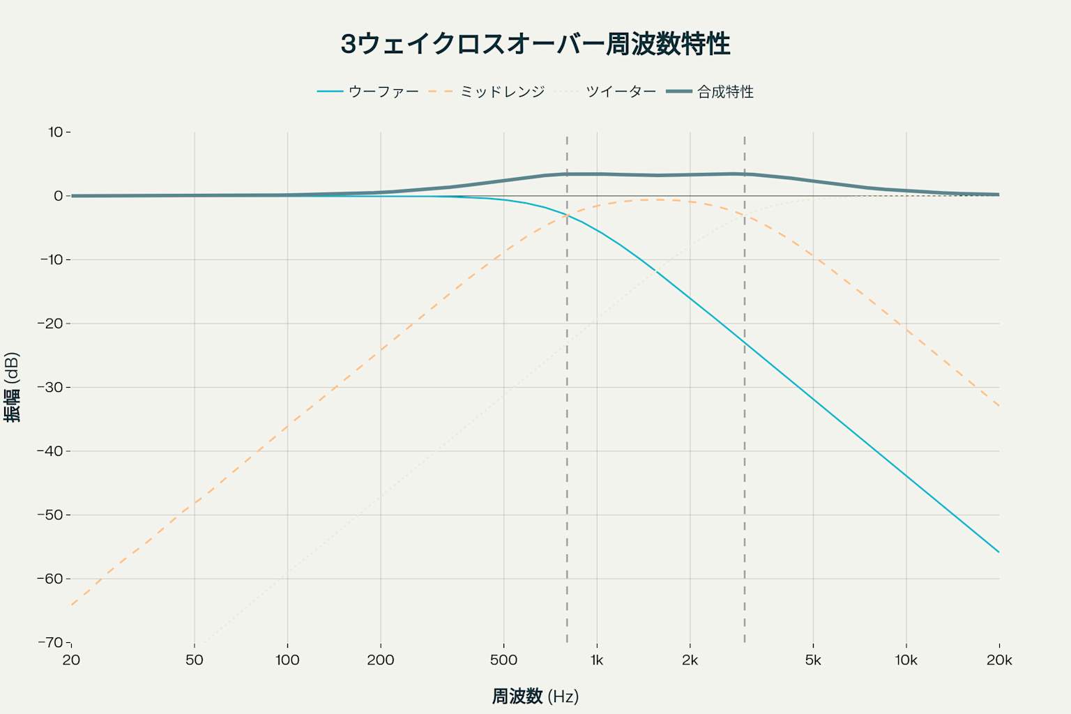 3ウェイクロスオーバーの周波数特性 - 各ドライバーと合成特性の関係