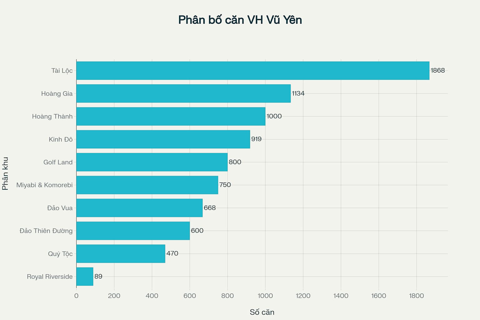 Biểu đồ phân bố số lượng căn theo từng phân khu tại dự án Vinhomes Vũ Yên