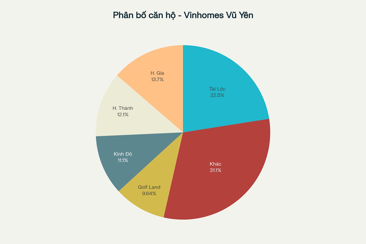 Biểu đồ tròn hiển thị tỷ lệ phân bố căn hộ theo phân khu tại Vinhomes Vũ Yên