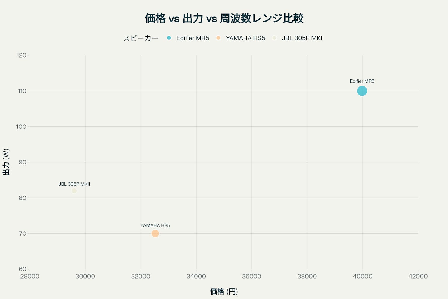 3つのモニタースピーカーの価格対出力対周波数レンジの関係を示すバブルチャート