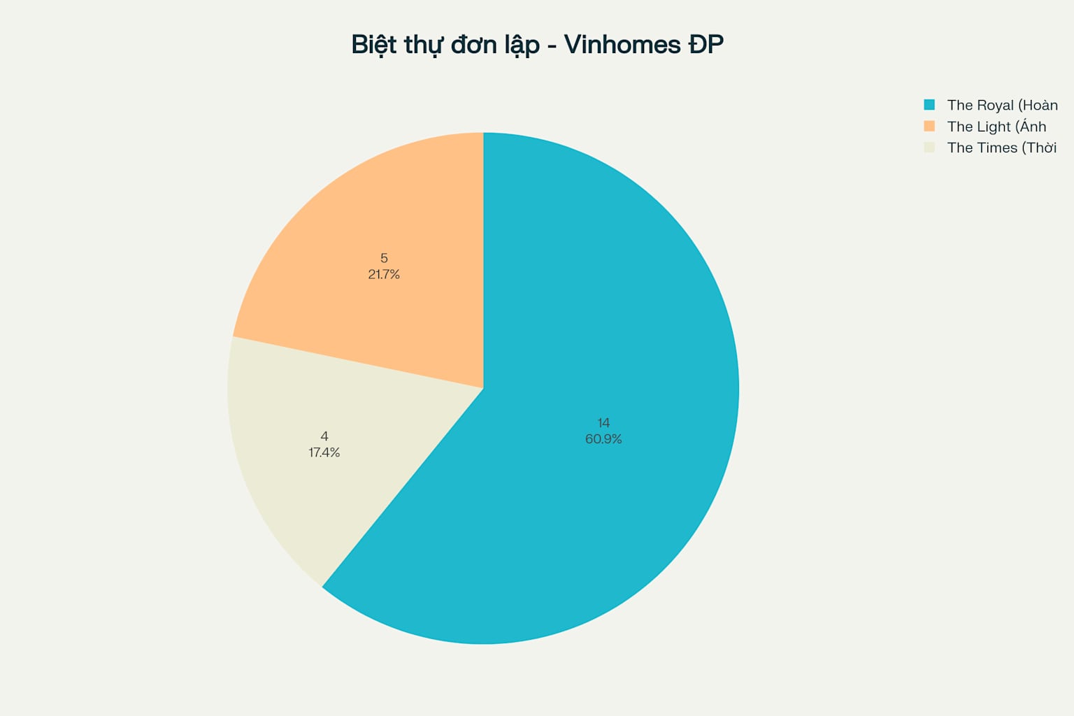 Phân bố số lượng biệt thự đơn lập theo từng phân khu tại Vinhomes Đan Phượng
