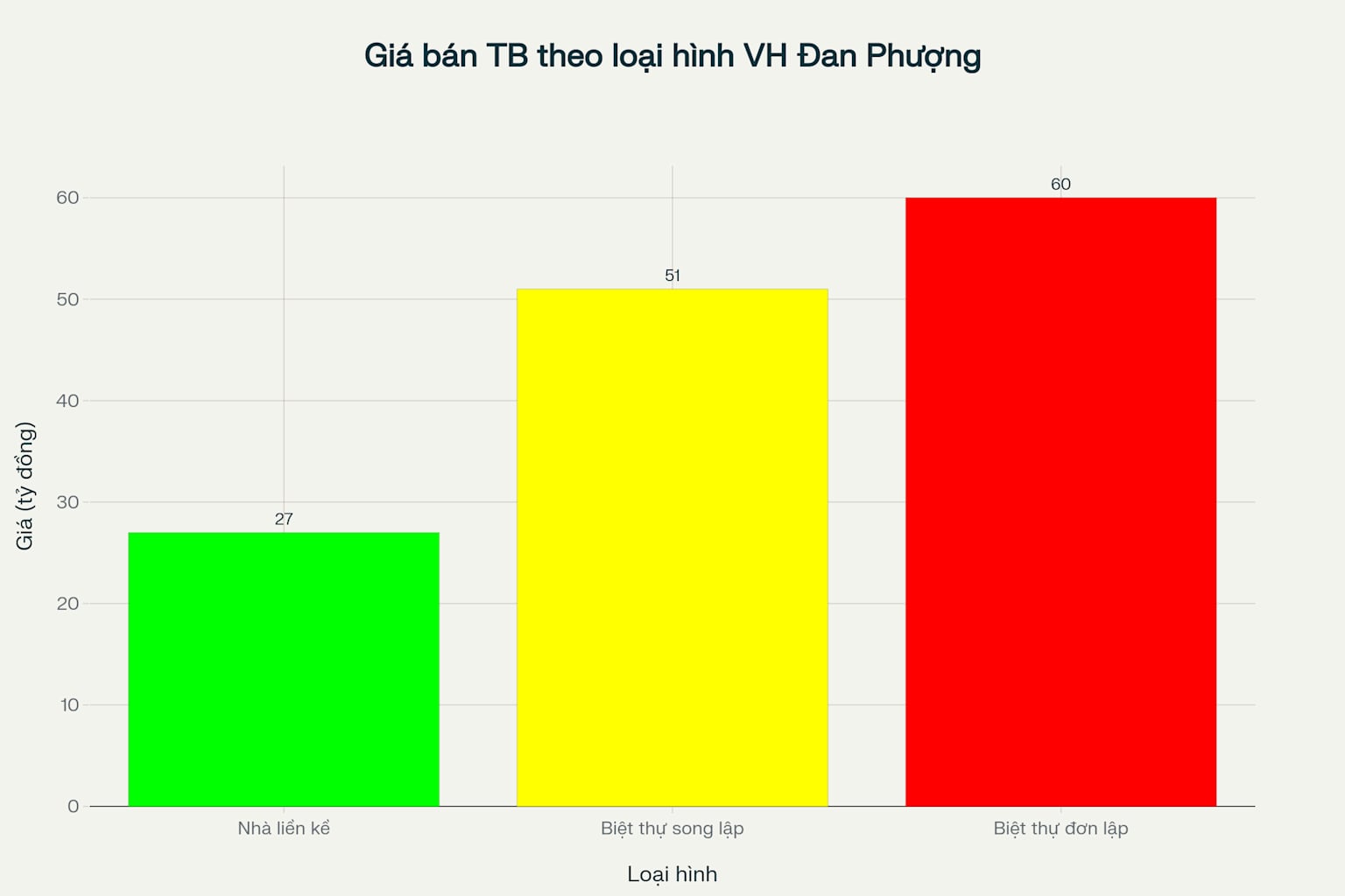 Giá bán trung bình của các loại hình bất động sản tại Vinhomes Đan Phượng