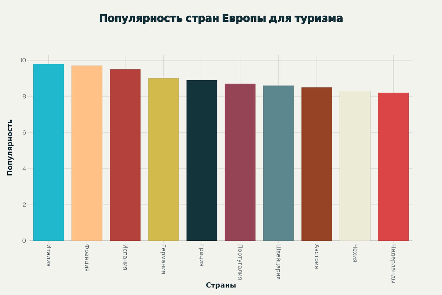 Популярность стран Европы для туризма по 10-балльной шкале