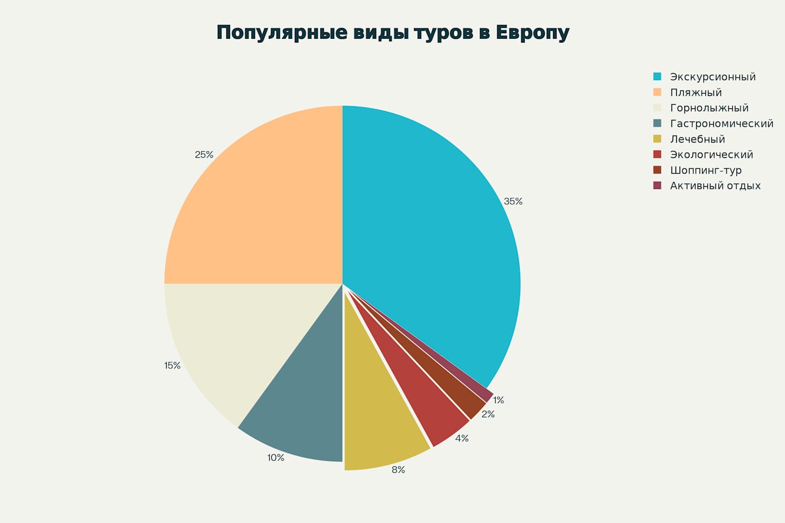 Распределение видов туризма в Европе по популярности