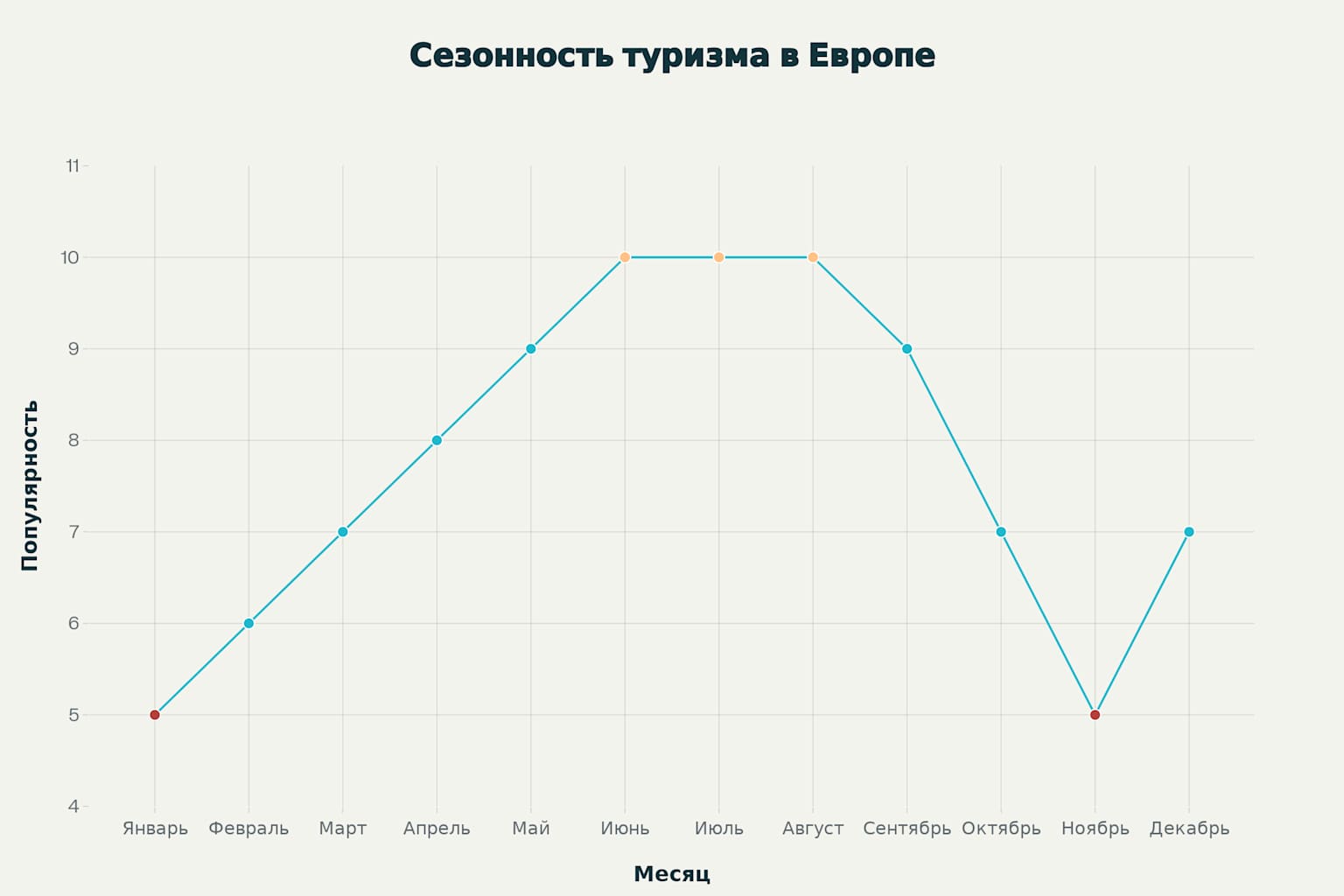 Сезонность путешествий в Европу за год