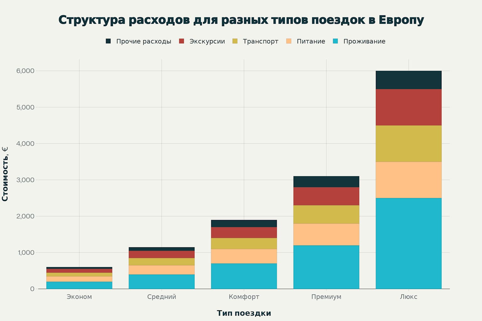 Структура расходов для различных типов поездок в Европу (на неделю, на человека, в евро)