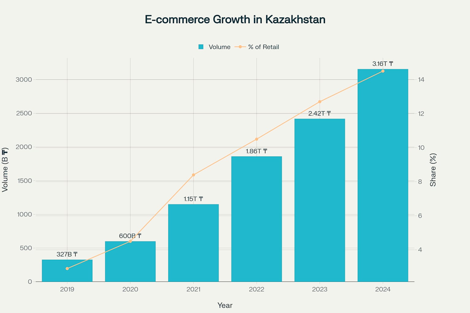 Динамика развития электронной коммерции в Казахстане (2019-2024)