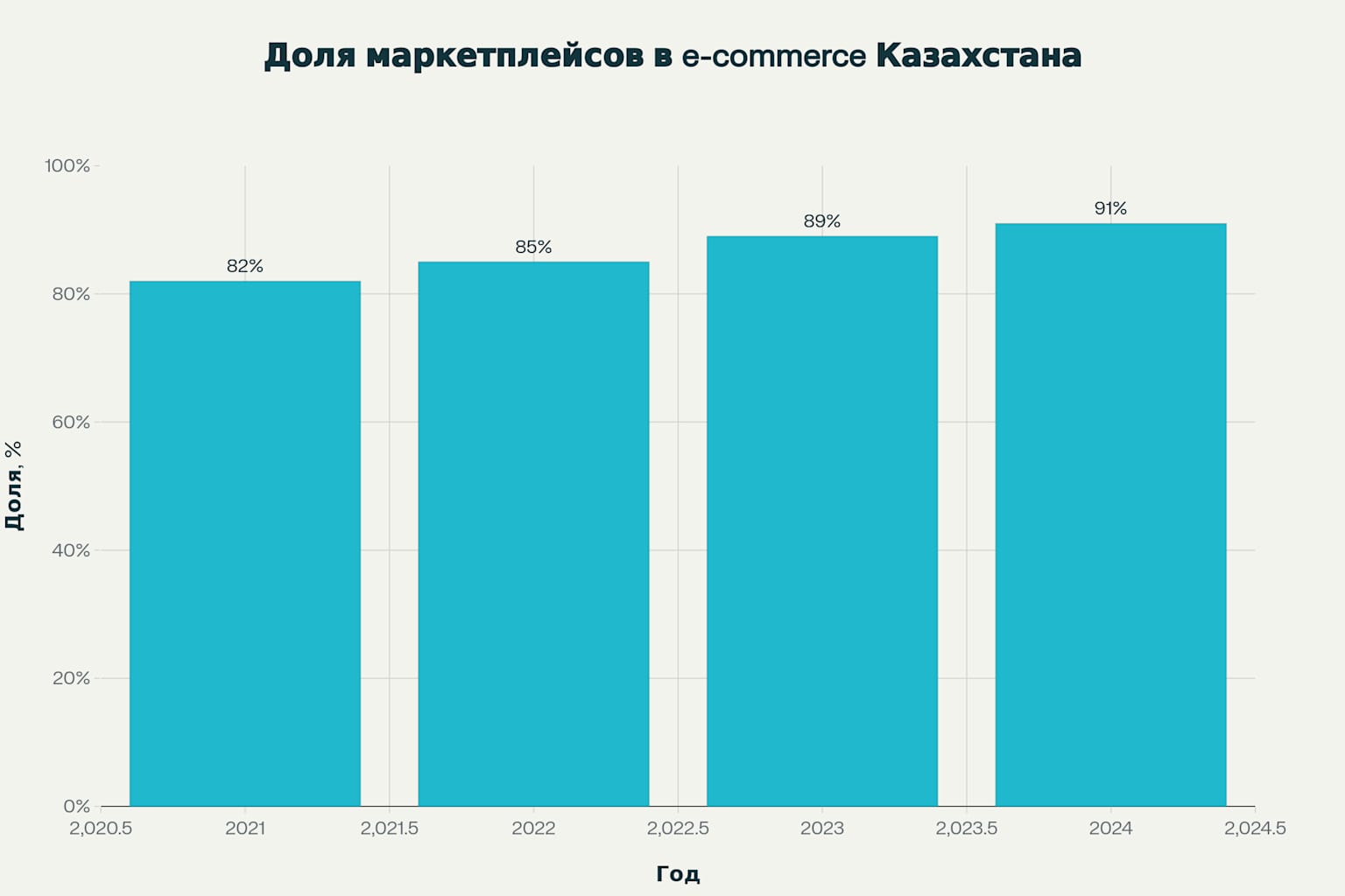 Доля маркетплейсов в e-commerce Казахстана (2021-2024)