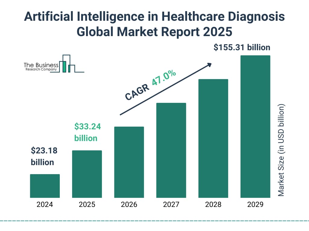 Projected growth of the artificial intelligence in healthcare diagnosis global market from 2024 to 2029, showing a 47.0% compound annual growth rate