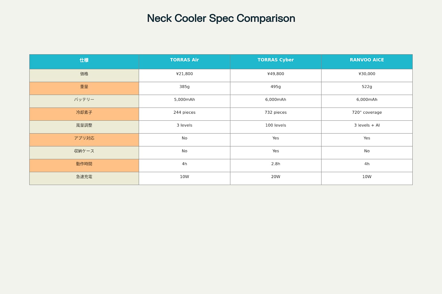 3大ネッククーラー性能比較表 - TORRAS COOLiFY Air vs Cyber vs RANVOO AICE LITE 2025