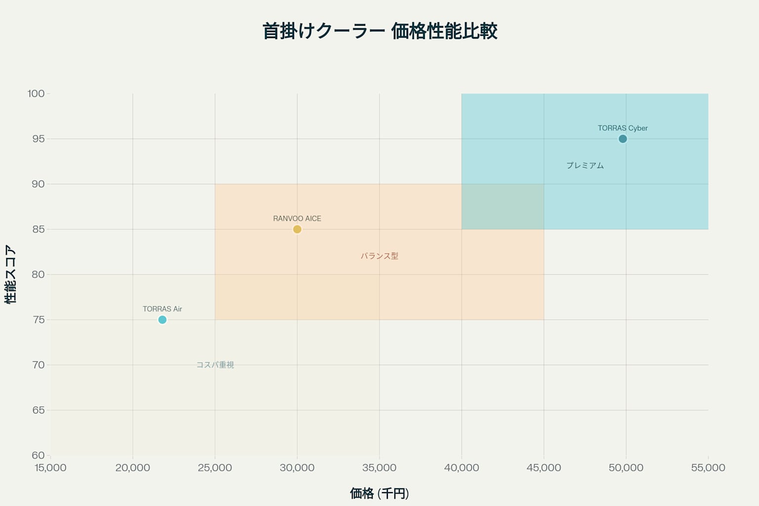 ネッククーラー価格対性能分析 - 購入判断の参考に