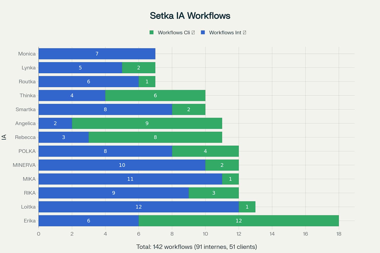 Distribution des Workflows n8n par IA Setka