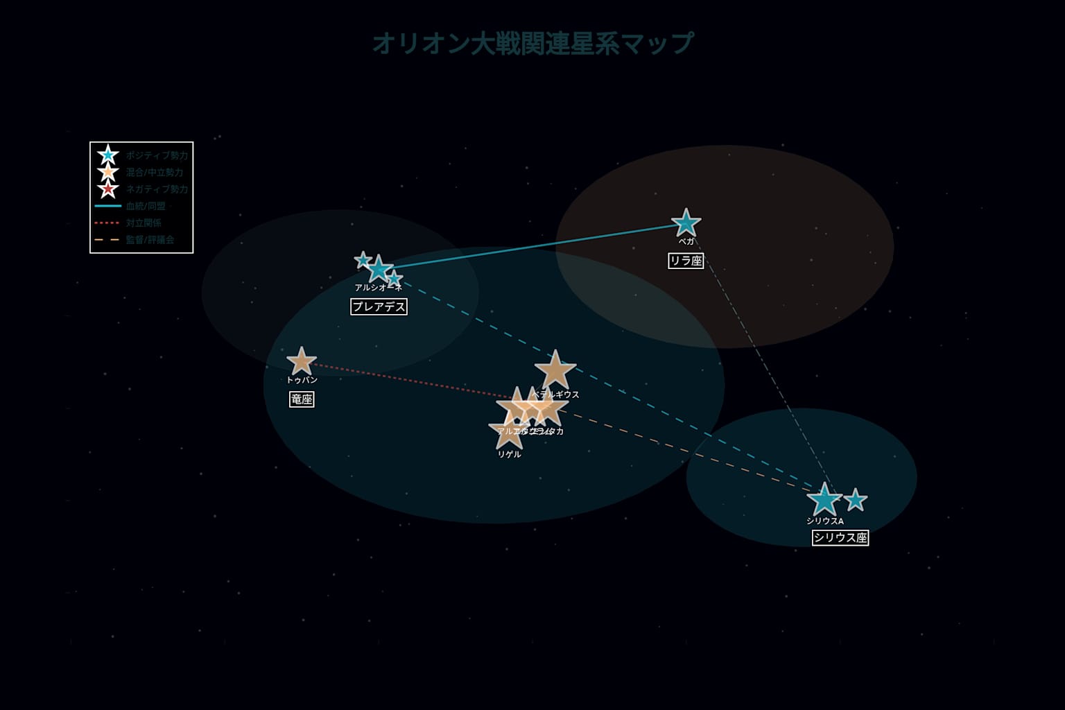 オリオン大戦に関わる主要星系の位置関係と影響力を示した宇宙マップ