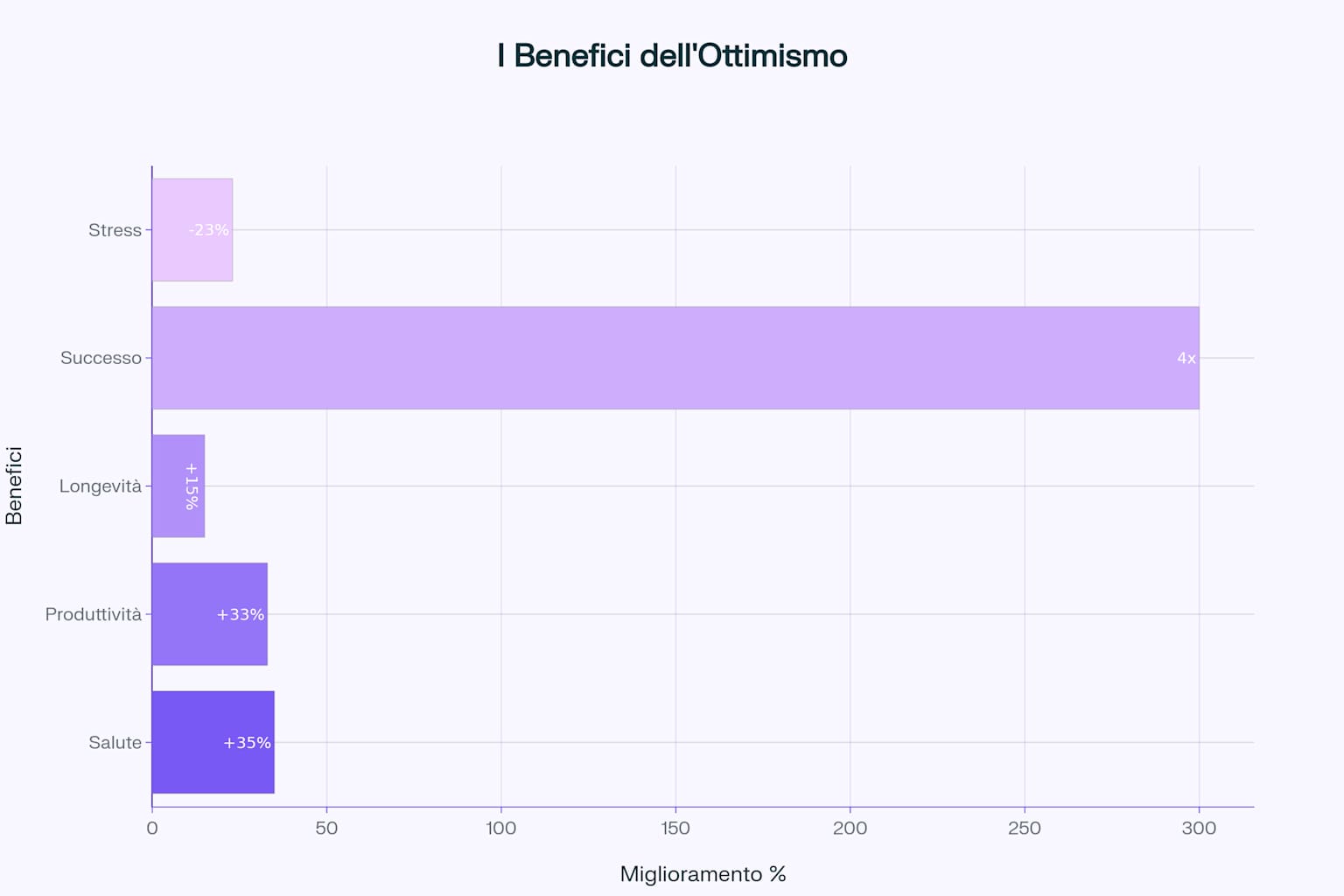 I Benefici Scientifici dell'Ottimismo - Dati da Ricerche Internazionali