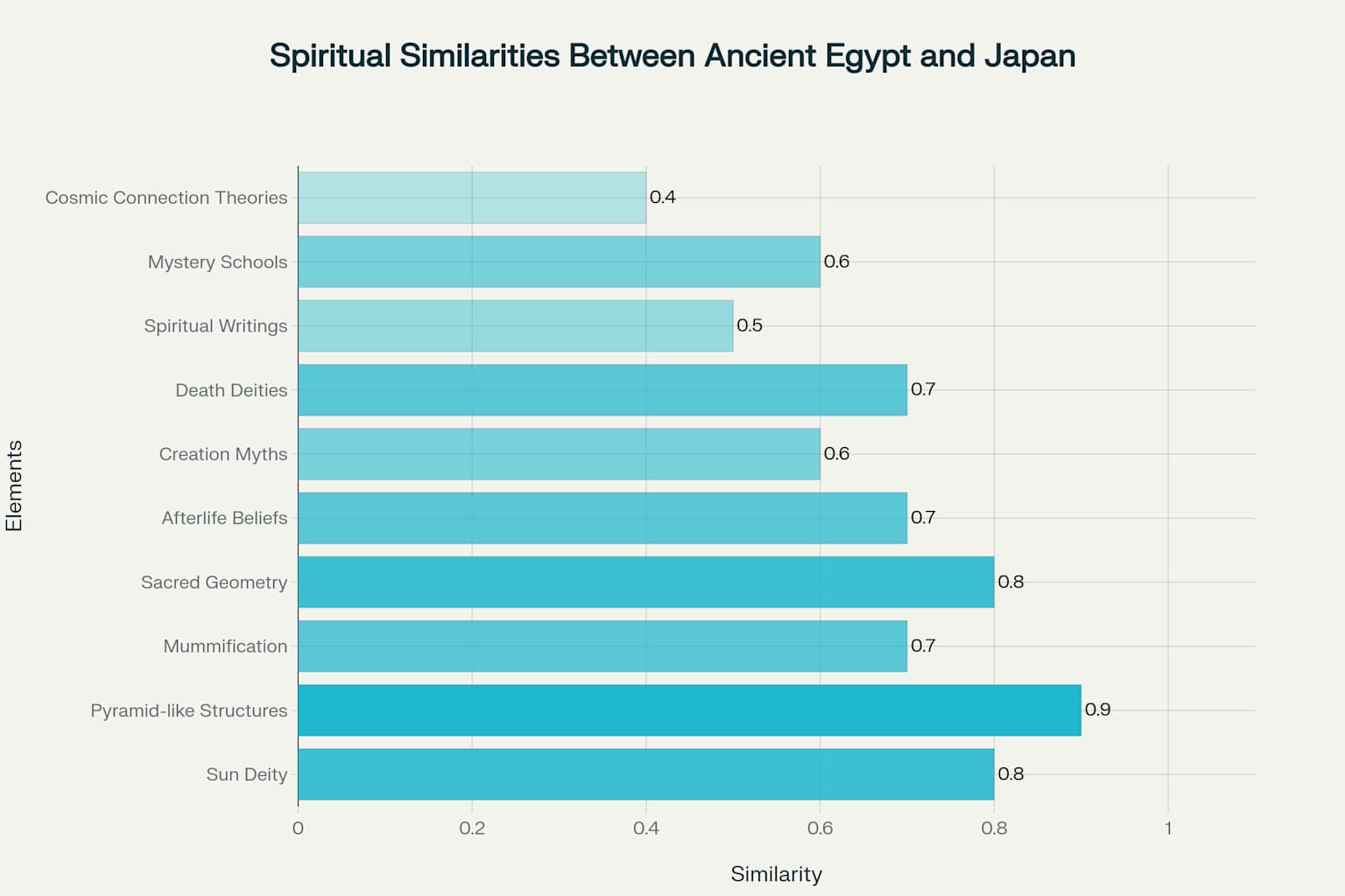 A chart showing the estimated similarity levels between Ancient Egyptian and Japanese spiritual elements, based on research findings