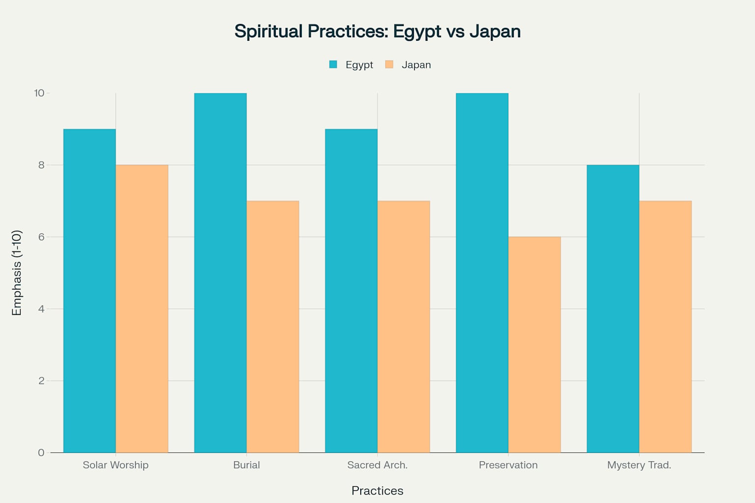 A comparison of the cultural emphasis placed on various spiritual practices in Ancient Egypt and Japan