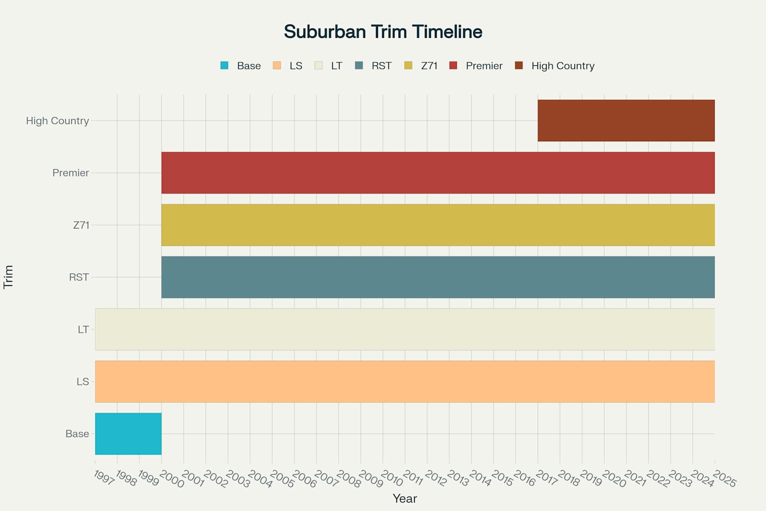 Timeline of Chevrolet Suburban trim levels from 1997 to 2025