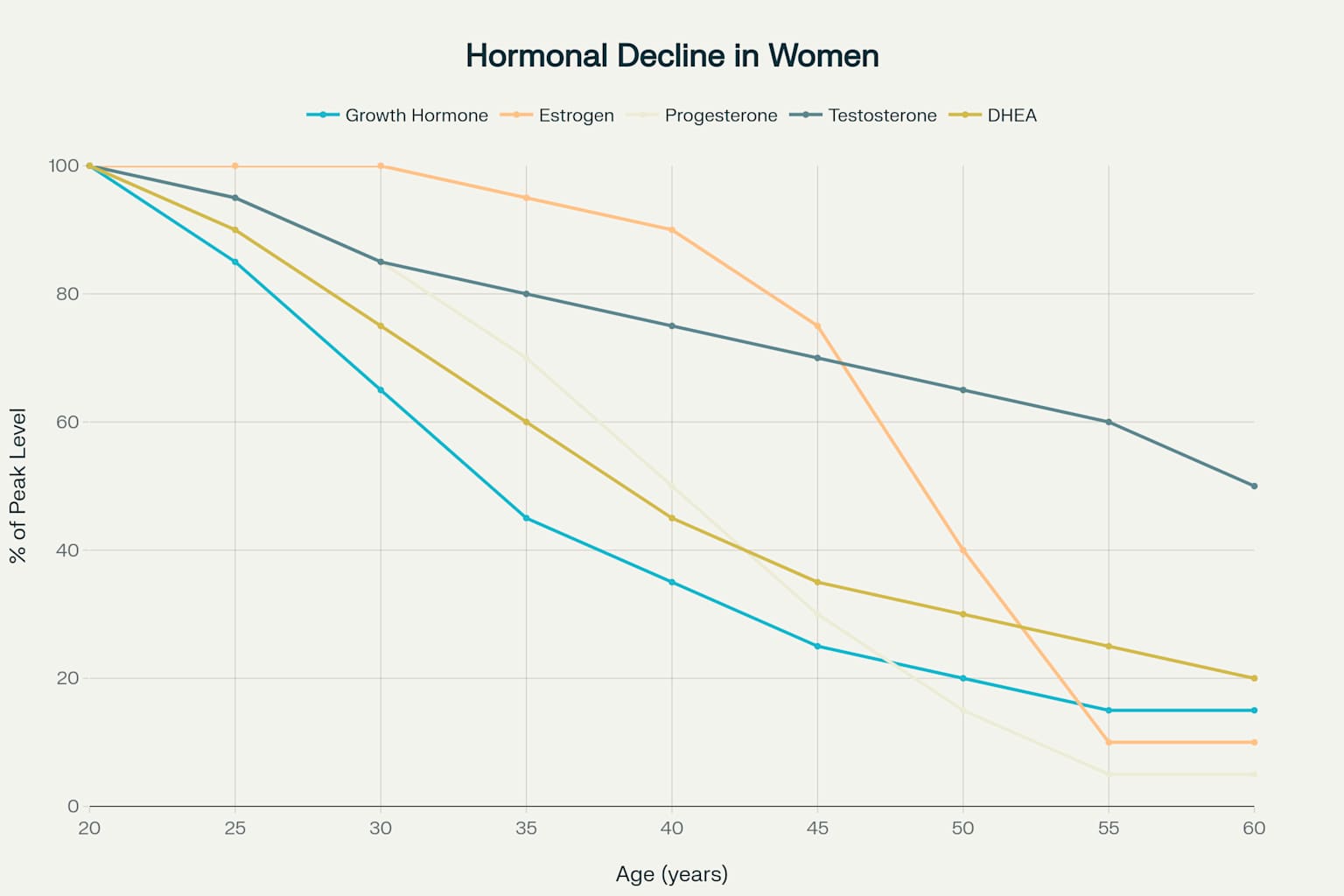 Hormonal decline in women showing why peptide therapy becomes particularly relevant after age 40