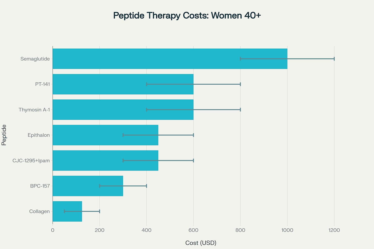 Monthly cost comparison of peptide therapies for women over 40, showing price ranges from different providers