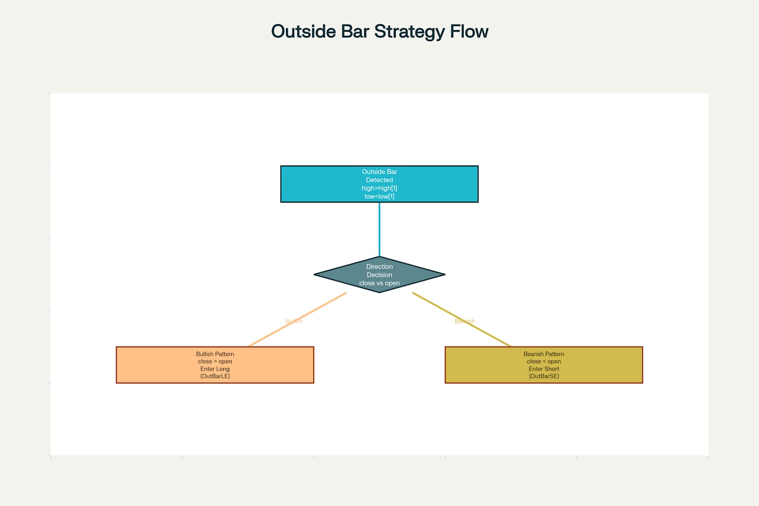 아웃사이드 바 전략 Pine Script 코드 로직 플로우차트