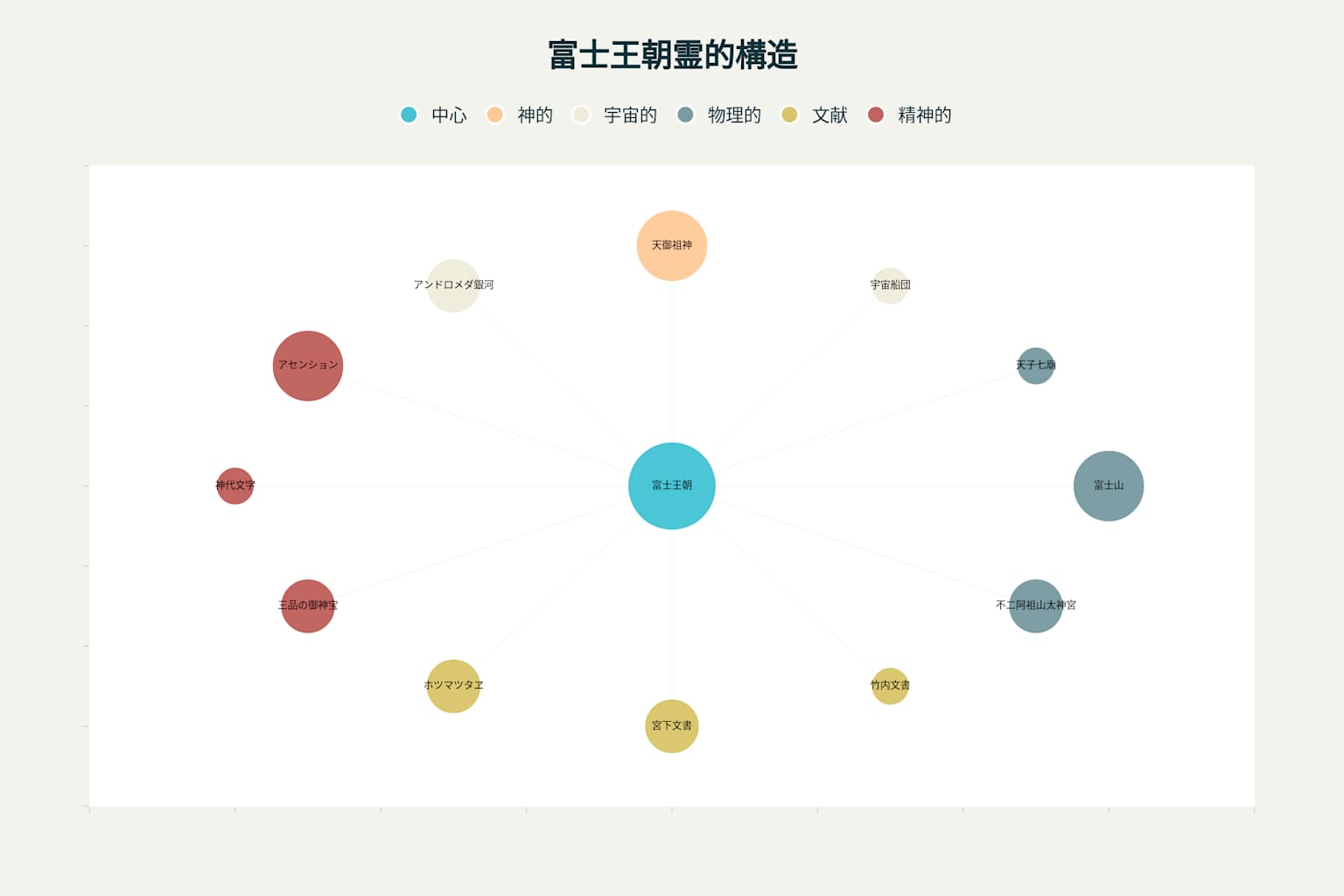 富士王朝のスピリチュアル構造:神的・物理的・文献的・精神的要素の関係図