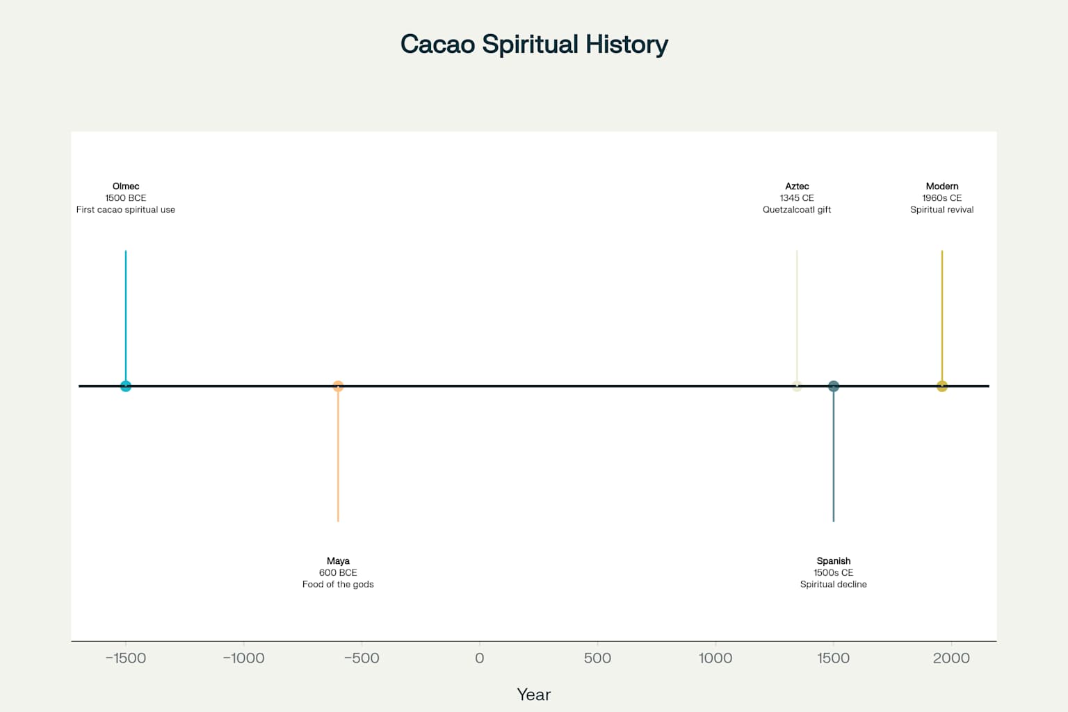 Timeline of Cacao's Spiritual History: From Ancient Sacred Practices to Modern Revival