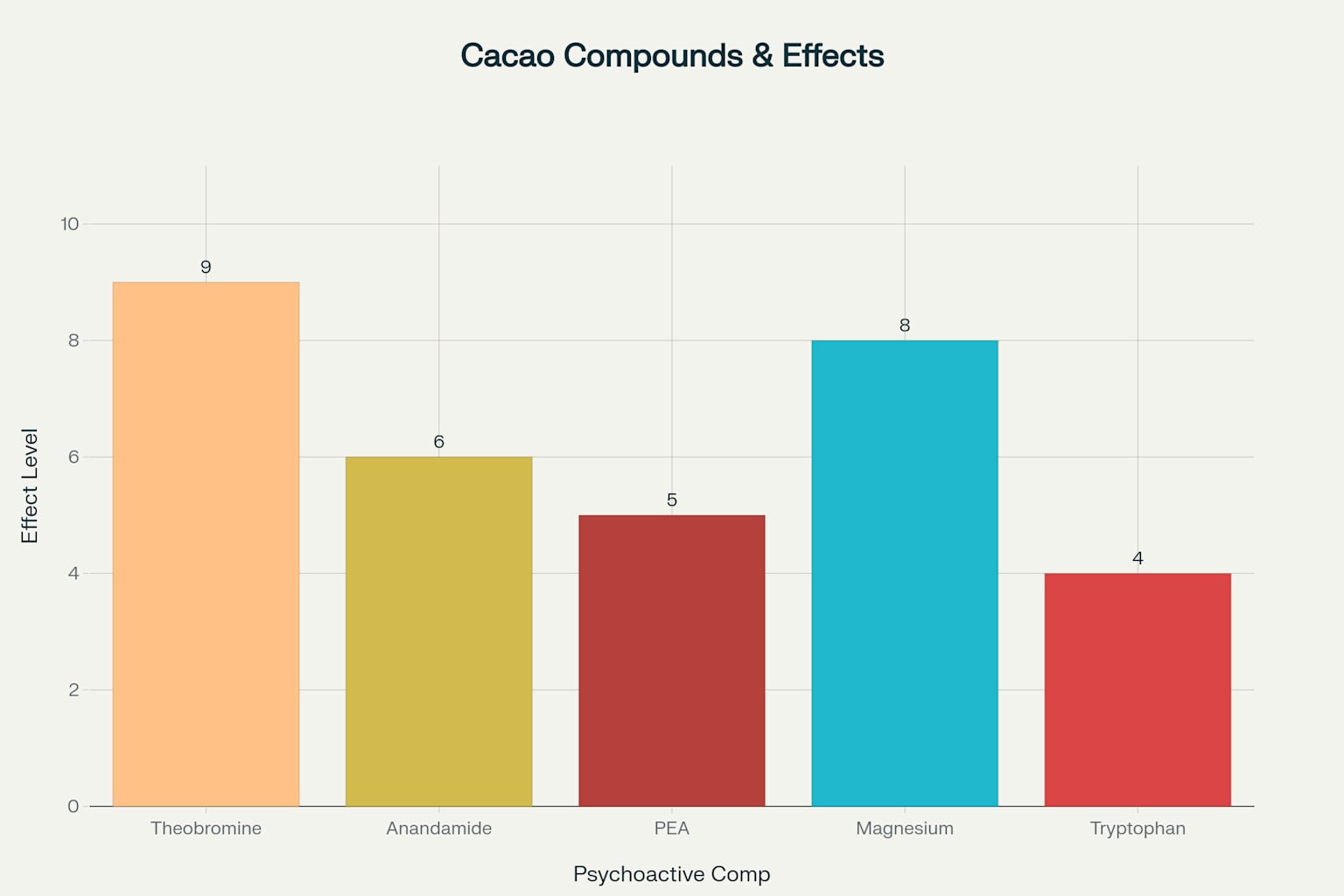 Spiritual Compounds in Ceremonial Cacao: Natural Chemistry Behind Sacred Experiences