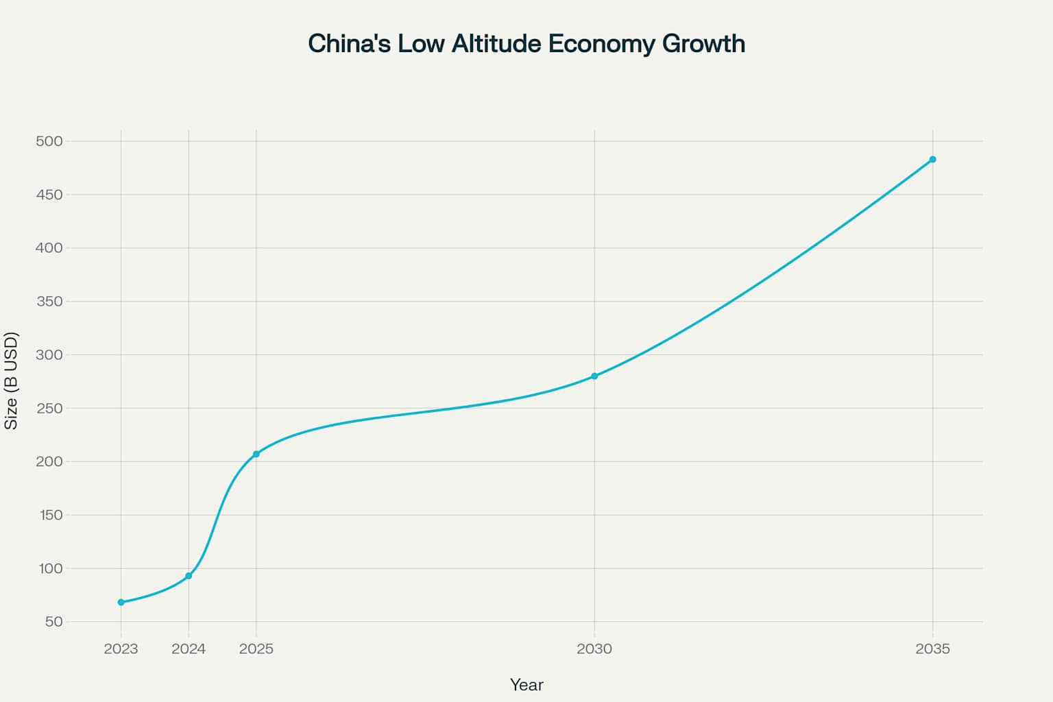 China's low altitude economy market growth projection from 2023 to 2035
