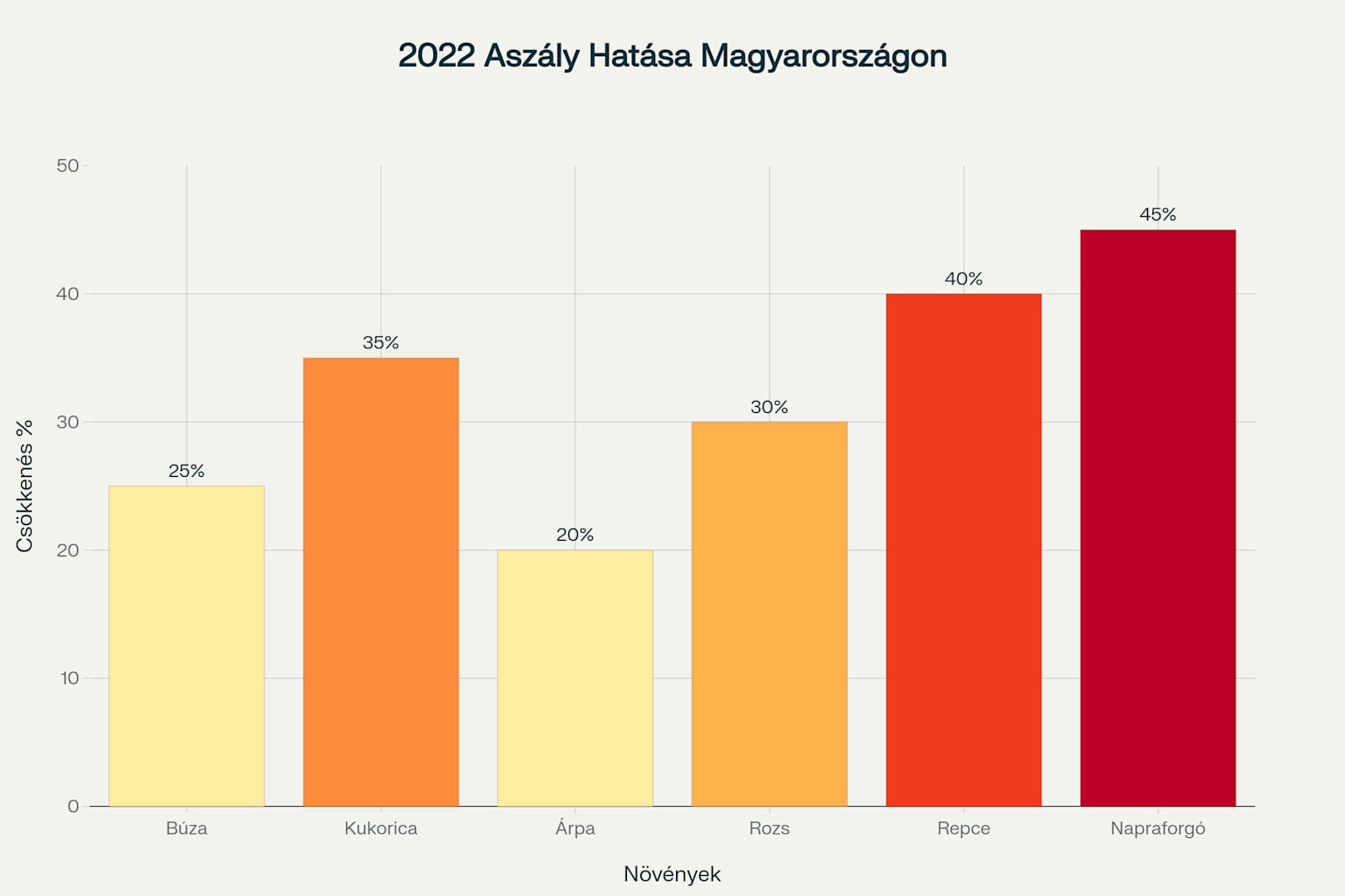 A 2022-es történelmi aszály rendkívüli károkozást okozott a magyar mezőgazdaságban, különösen a napraforgó és repce termésében