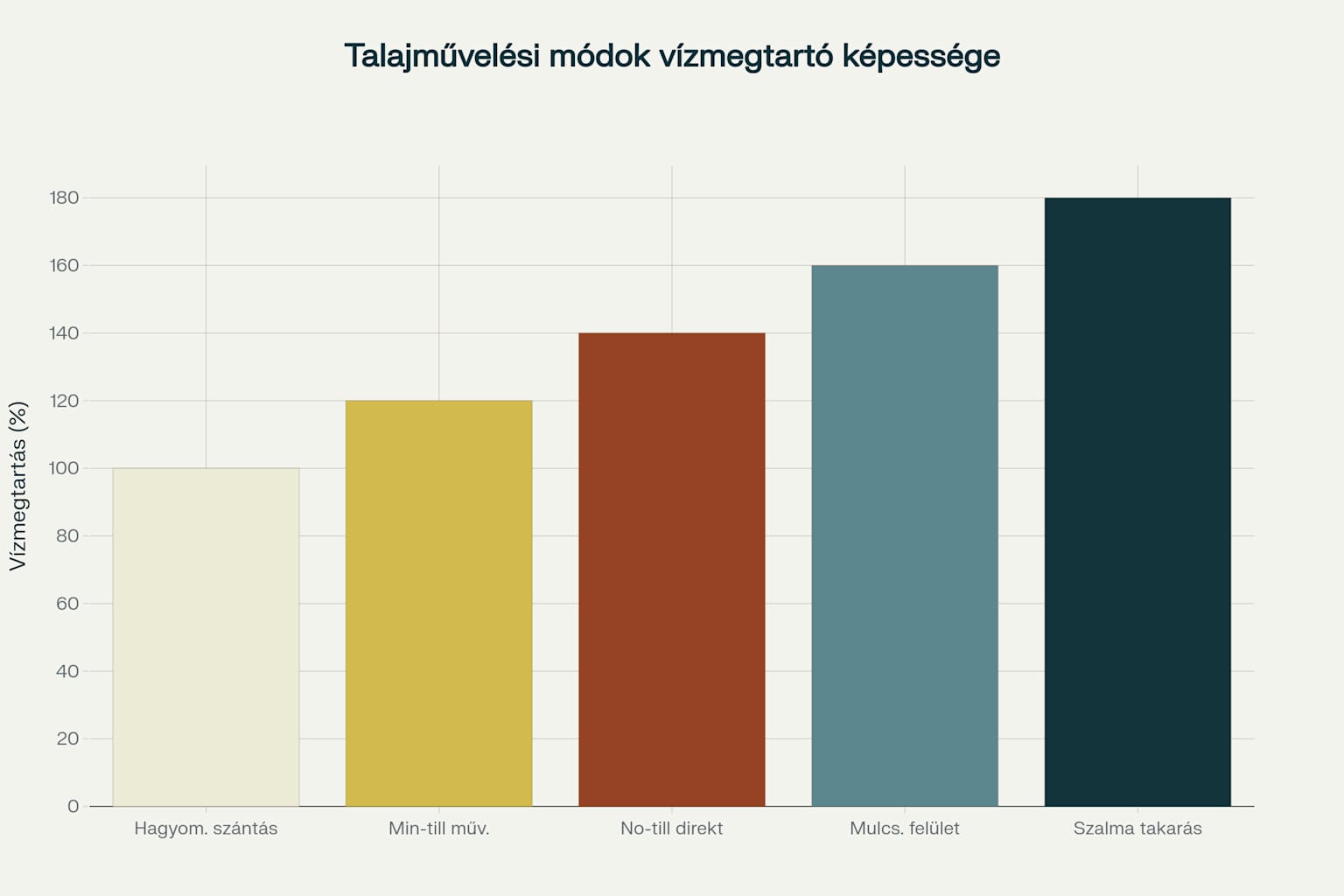 A talajkímélő művelési módok jelentősen javítják a talaj vízmegtartó képességét, különösen a mulcsozás és talajtakarás alkalmazásával
