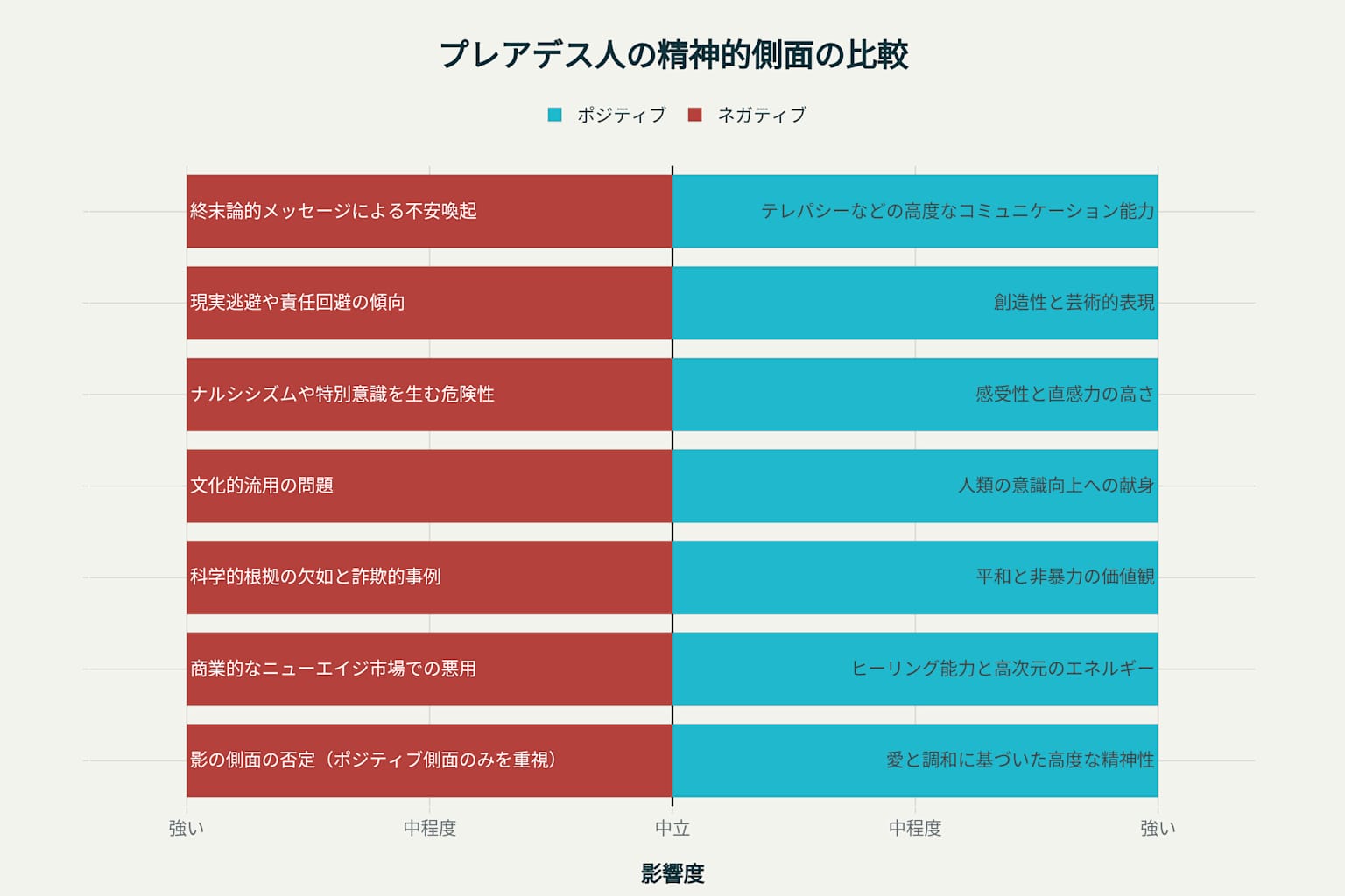 プレアデス人の精神的側面の比較:スピリチュアルな観点から見たポジティブな特性とネガティブな特性