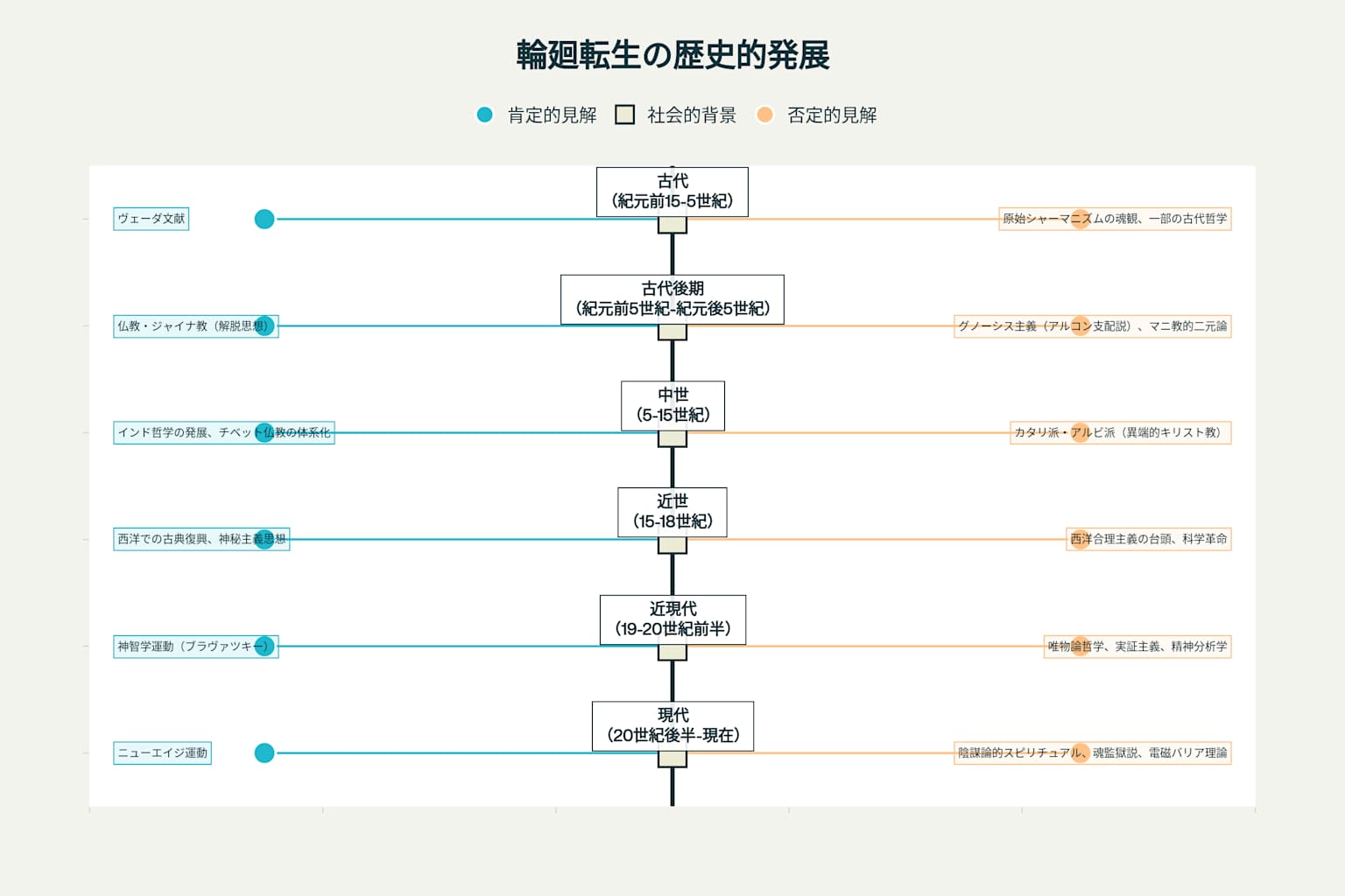 輪廻転生思想の歴史的発展タイムライン