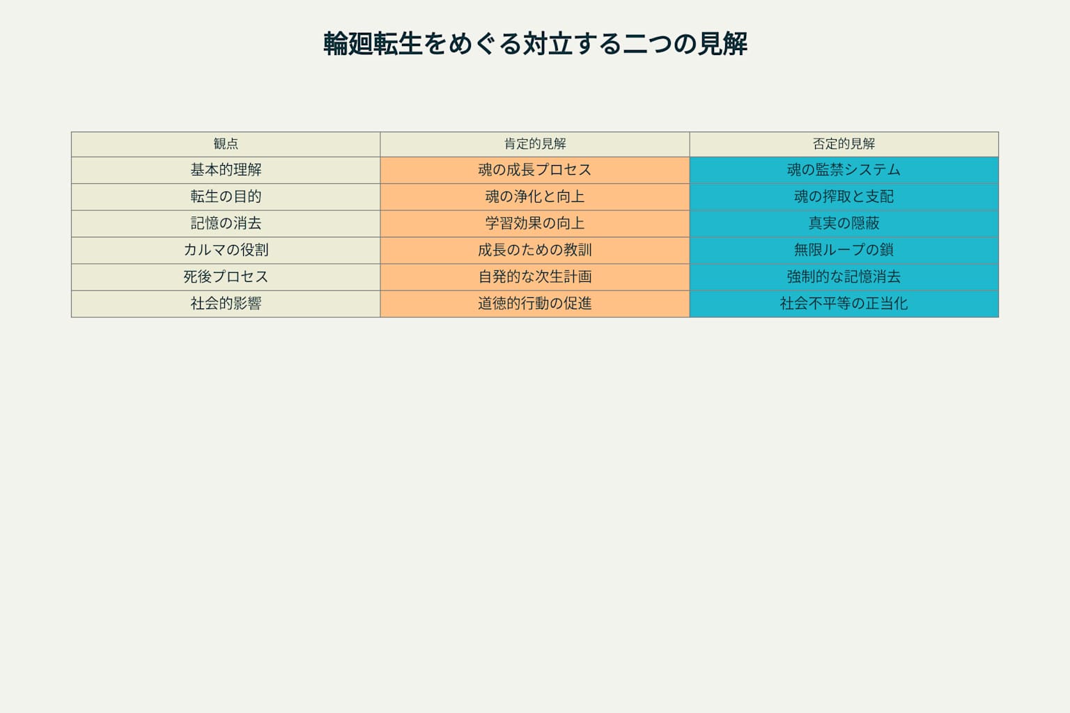 輪廻転生をめぐる対立する二つの見解