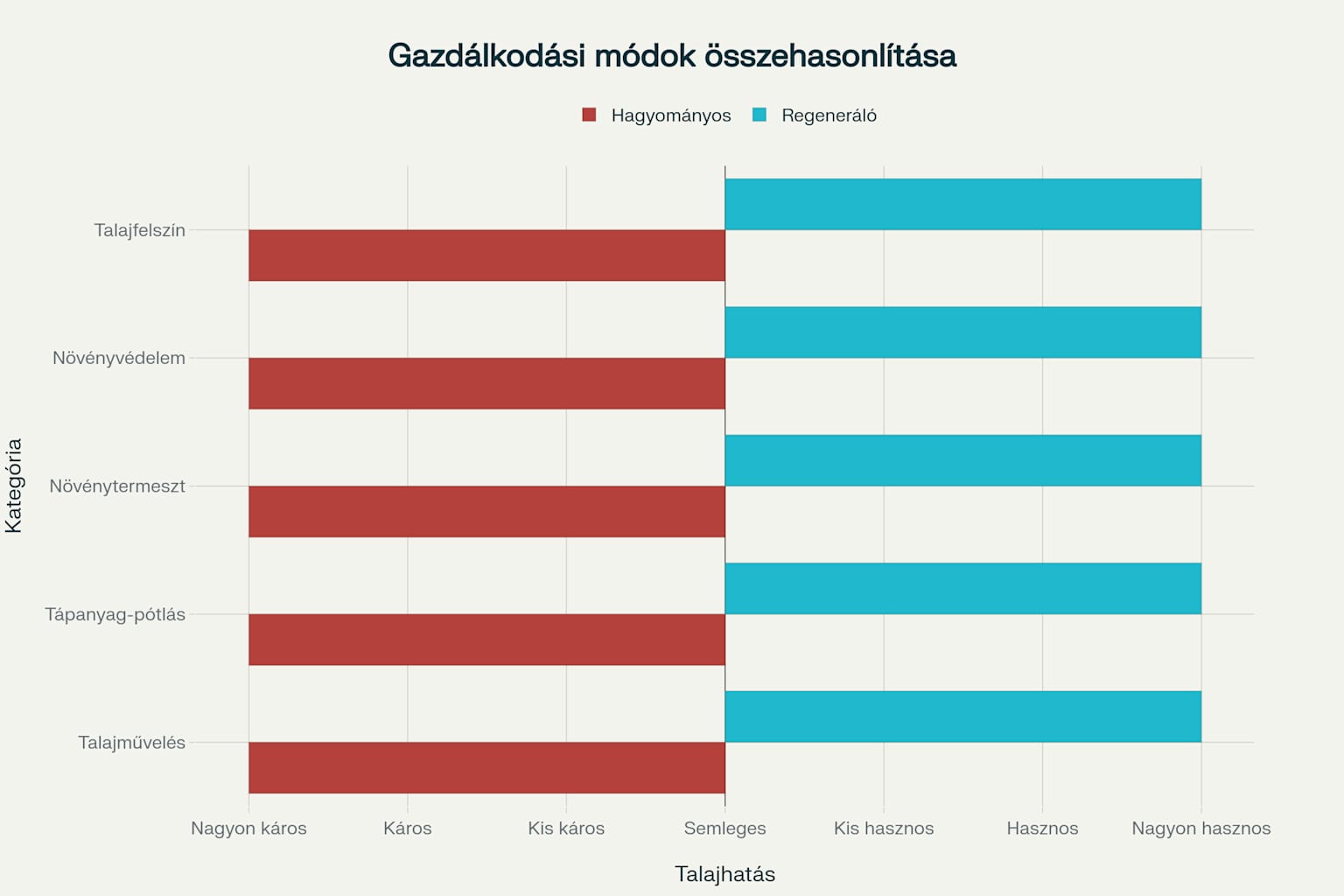 Hagyományos vs. talajregeneráló gazdálkodás összehasonlítása