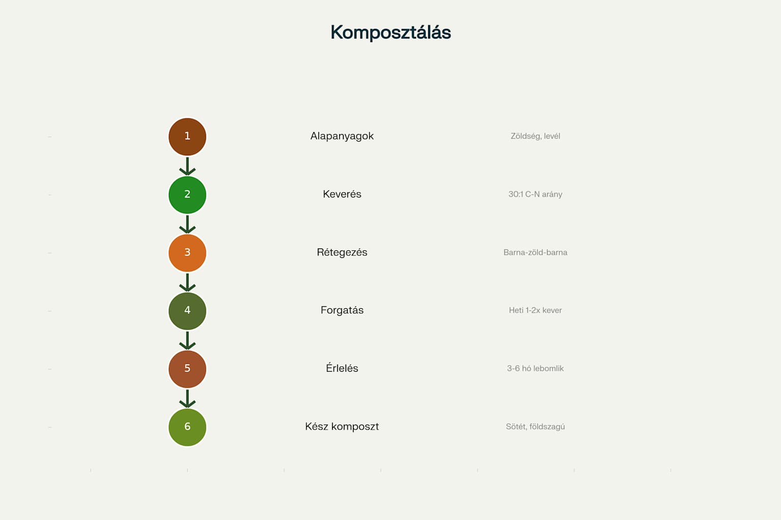 A komposztálás lépései kisgazdaságokban