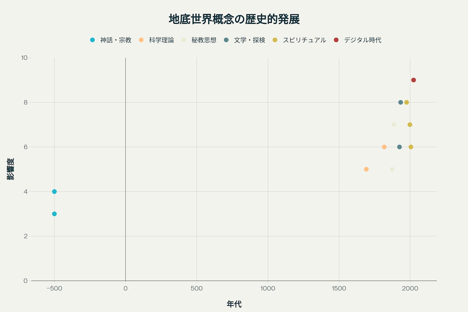 地底世界概念の歴史的発展タイムライン