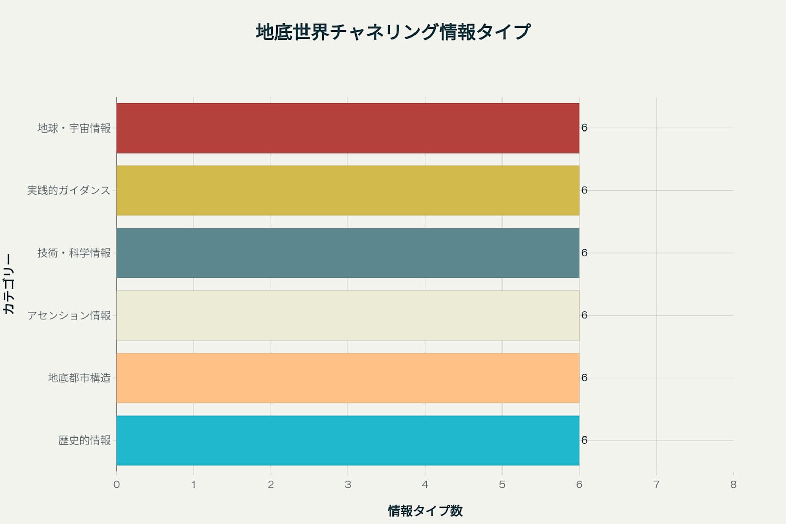 チャネリングを通じて得られた地底世界の情報分類