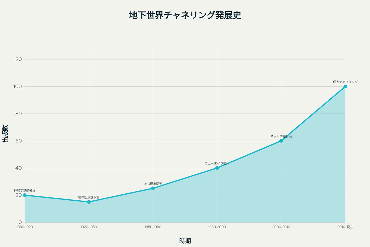 地底世界チャネリング情報の歴史的発展