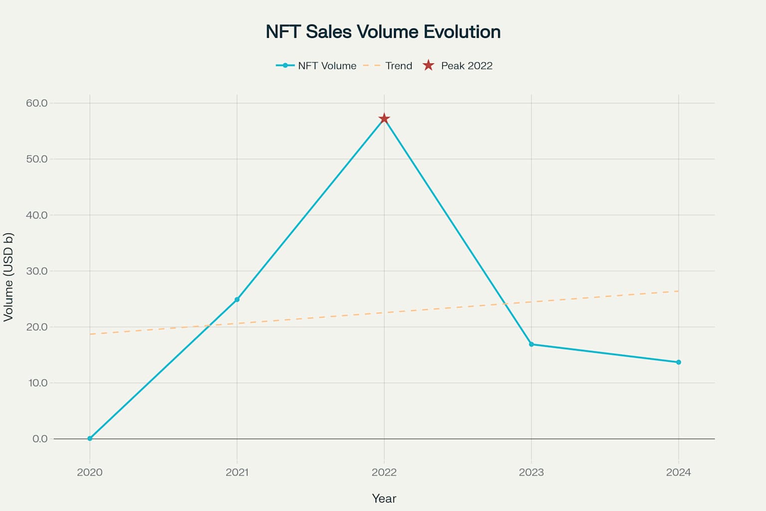 Evolução do Volume Global de Vendas de NFTs (2020-2024)